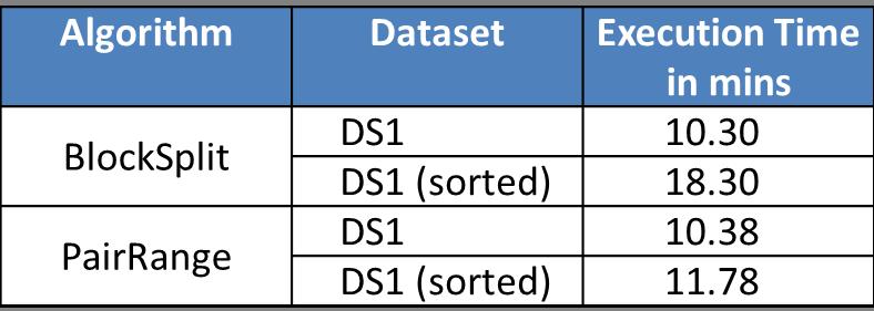 Fig. 11. Execution times for BlockSplit and PairRange using DS1 (unsorted/sorted by blocking key, n=10). Fig. 13. Execution times and speedup for all strategies using DS1. Fig. 12.