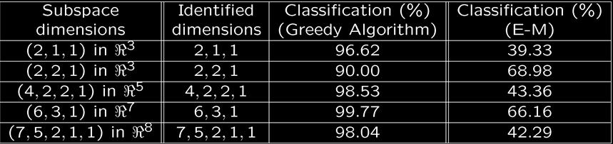 Classification rate averaged over 25 trials for each case.