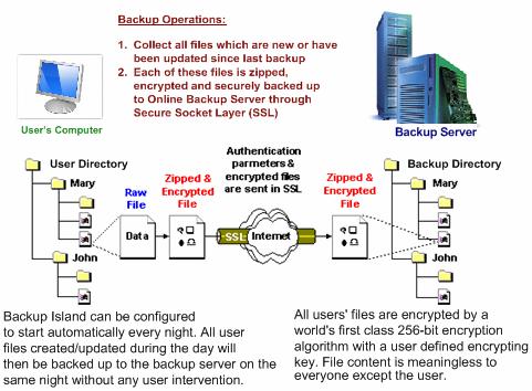 5 Backing Up Files This chapter describes how files are backed up by Backup Island to the Backup Island server How files are backed up The diagram below describes how Backup Island backup your files: