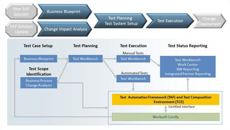 Certify and Solution Manager Link Test configurations are defined in Solution Manager, and these configurations point to an internal test script and the associated Certify process.