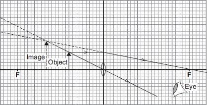 Use the equation in the box to calculate the magnification produced by the lens. The object and image in the diagram have been drawn to full size. Show clearly how you work out your answer.