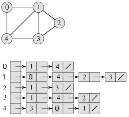 } int fact (int n); { if (n==1) return 1; } (b) Define Graph. Directed graph and undirected graph. Mention how to represent a graph.