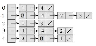 FRONT = FRONT + 1 Step 5: Repeat for each neighbour M of node N: a) Delete the edge from N to M by setting INDEG(M) = INDEG(M) - 1 b) IF INDEG(M) =, then Enqueue M,