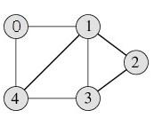 denoted by G & given by G= (V, E) Sequential representation of graphs: Two methods for sequential representation of graph: 1) Adjacency matrix. 2) Linked representation.
