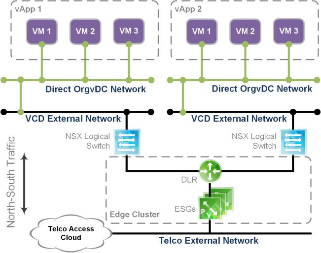 Figure 13: VMware vcloud Director External Networks Networks created by vsphere for NSX are available for consumption from within vcloud Director through the use of vcloud Director external networks