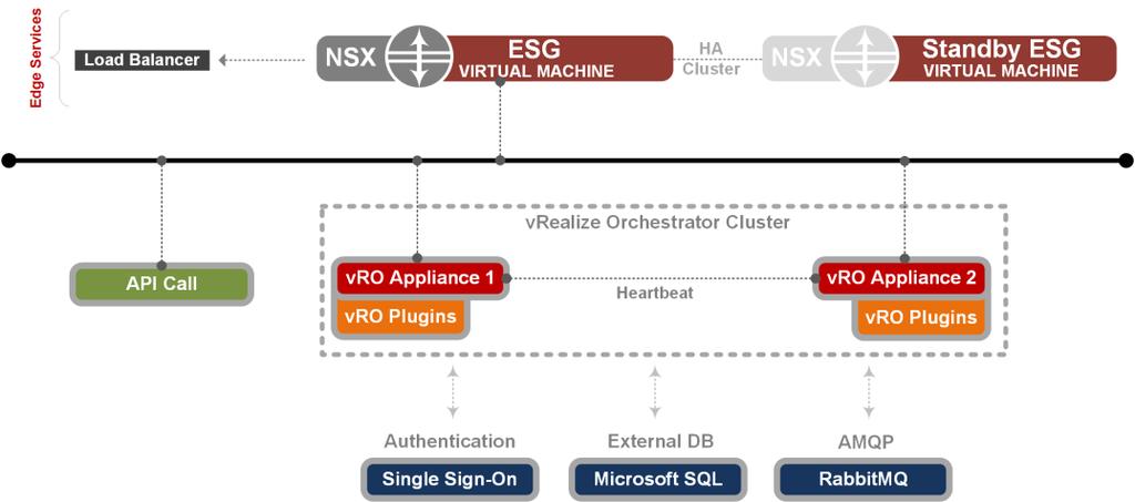 All vrealize Orchestrator instances communicate with each other by exchanging heartbeats at a certain time interval.