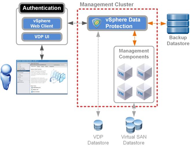 Figure 20: VMware vsphere Data Protection VMware vsphere Data Protection protects the management cluster through the vcenter Server Management layer.