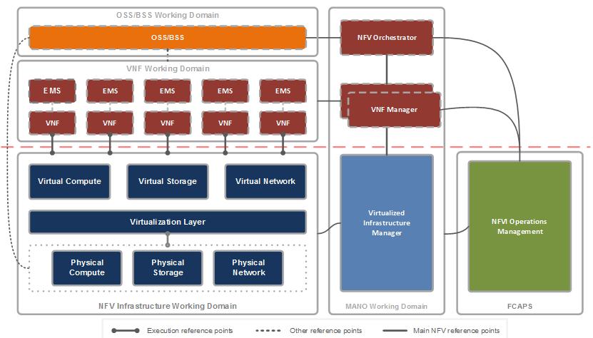 2. Network Function Virtualization Overview NFV is an architectural framework developed by the ETSI NFV Industry Specification Groups.