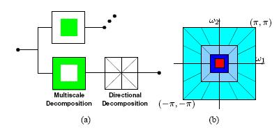 Non-subsampled pyramids provide multiscale decomposition and non-subsampled DFB s provide directional decomposition. Fig. 4. The Analysis Part Of An Iterated Non-subsampled Directional Filter Bank.