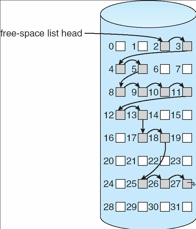 Linked Free Space List on Disk 11.