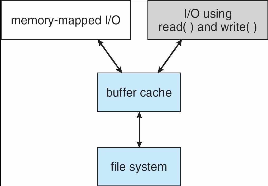 I/O Using a Unified Buffer Cache 11.