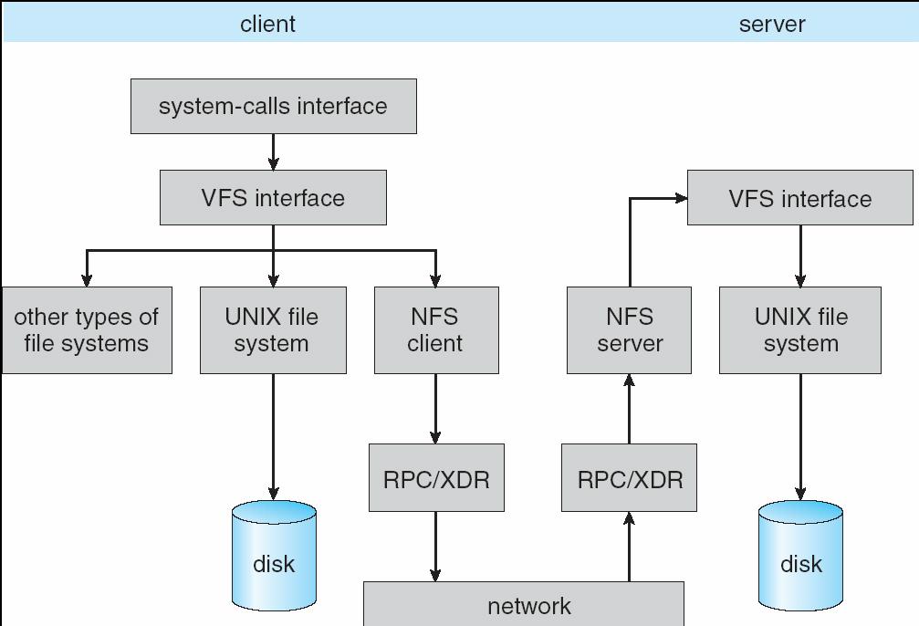 Schematic View of NFS Architecture 11.
