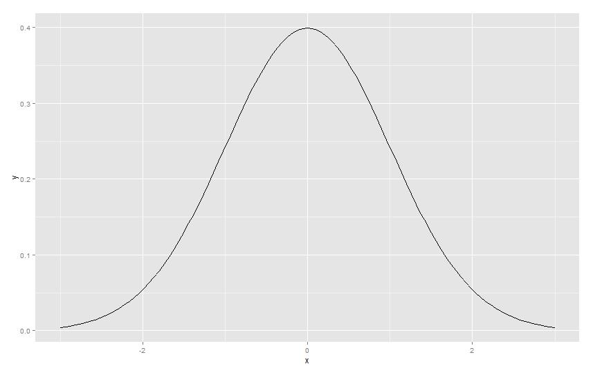 Plot Functions Plot a math function by using the stat_function() function p <- ggplot(data.