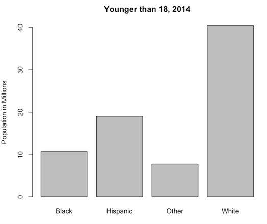 Bar charts > races_younger [1] "Black" "Hispanic" "Other" "White" > population_in_millions_younger [1] 10.76 19.03 7.76 40.