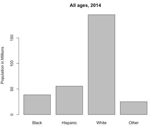Bar charts > races_all_other [1] "Black" "Hispanic" "White" "Other" > population_in_millions_all_other [1] 38.60 55.61 195.35 25.