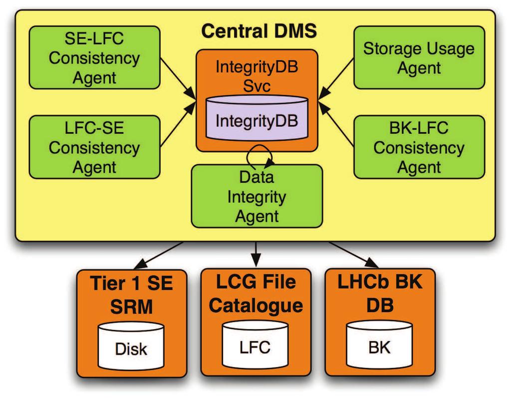 Figure 3. Central DMS and Integrity Agents overview 8.1. Bookkeeping vs.