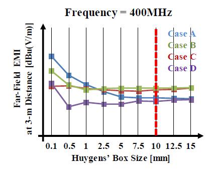 Huygens box size