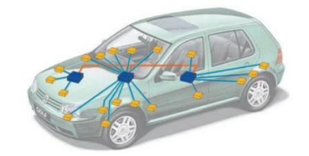 CAN BUS Controller Area Network Data exchange among ECUs More than one CAN bus in a vehicle Eg: Infotainment CAN bus, Comfort CAN bus, Diagnostic CAN bus Each CAN bus has multiple