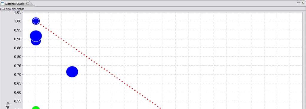 Architecture Distance The graph shows architecture distance Each circle is a package from