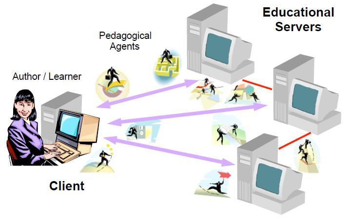 2.3 The setting for Semantic Web in the Education field Teaching, learning, collaboration, assessment, and other educational activities on the Semantic Web is represented below.