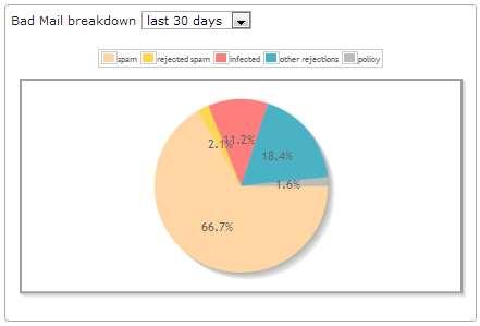 5.1.1.2 Bad mail breakdown Figure 5-3 Bad Mail breakdown chart The Bad mail breakdown option displays a pie chart that shows how the Bad Mail, which reached the system, is divided.
