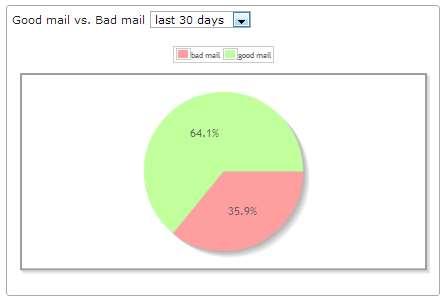 5.1.1.3 Good mail vs. Bad mail Figure 5-4 Good Mail vs. bad Mail chart The Good mail vs.