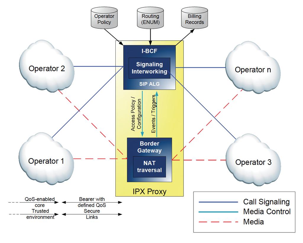 2.3.1 IPX Proxy The GSM Association (GSMA) identified the need for a centralized interconnection of multiple IMS carriers through an inter-carrier carrier that provides both IP connectivity and a