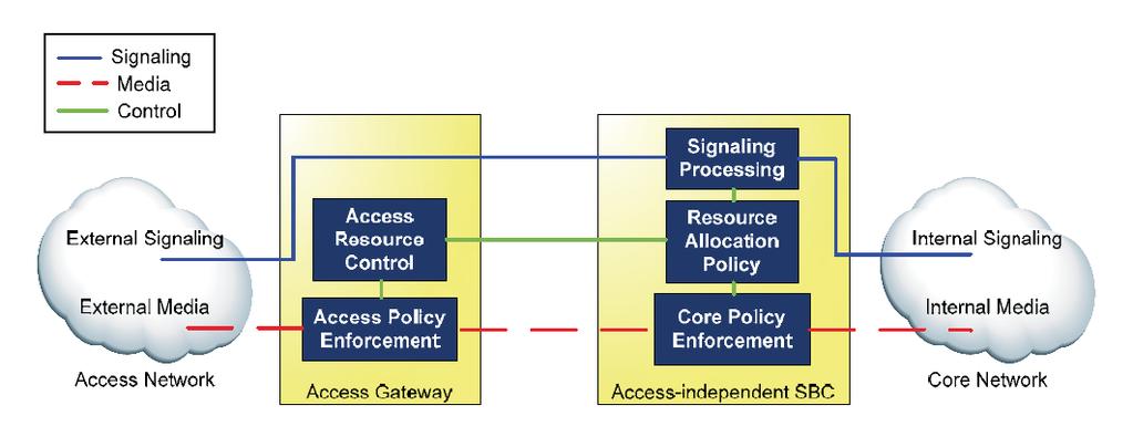 4.4 Access Network Control Control of the access network resources can also be partitioned to a separate device.