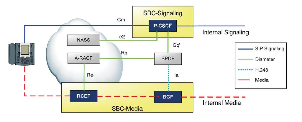 The SBC may also be deployed with a separate SPDF. In this case, it exports the Gq interface to the SPDF to communicate media requests. The BGF may also be integrated with the access routers (RCEF).