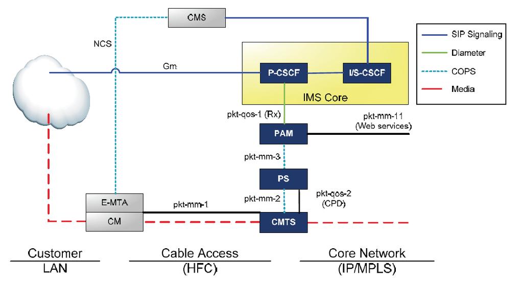 4.4.3 PacketCable Cable carriers have similar requirements to fixed-line carriers in that subscriber identity is tied to a physical connection.
