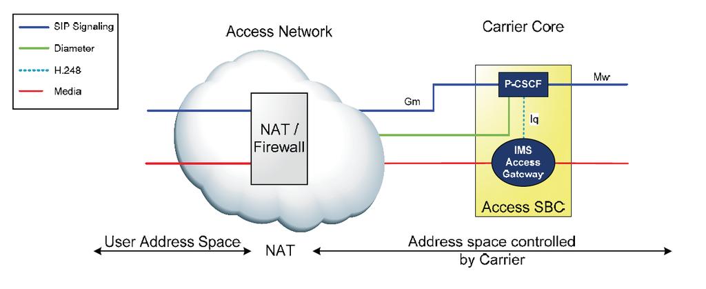 2.1.2 NAT and Firewall Traversal Where there is a NAT or firewall between the endpoint and the IMS core, the border controller must route the call signaling and media through pinholes 1 for the