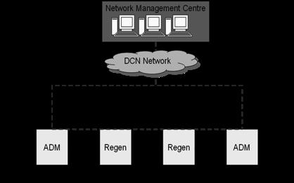the nodes. SDH Management The DCC channels contained within the section overheads allow for easy management of the SDH network.