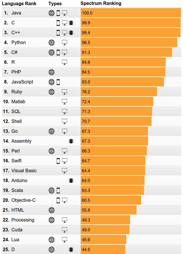 The top 25 programming languages IEEE Spectrum Sept. 10, 2015 http://spectrum.ieee.