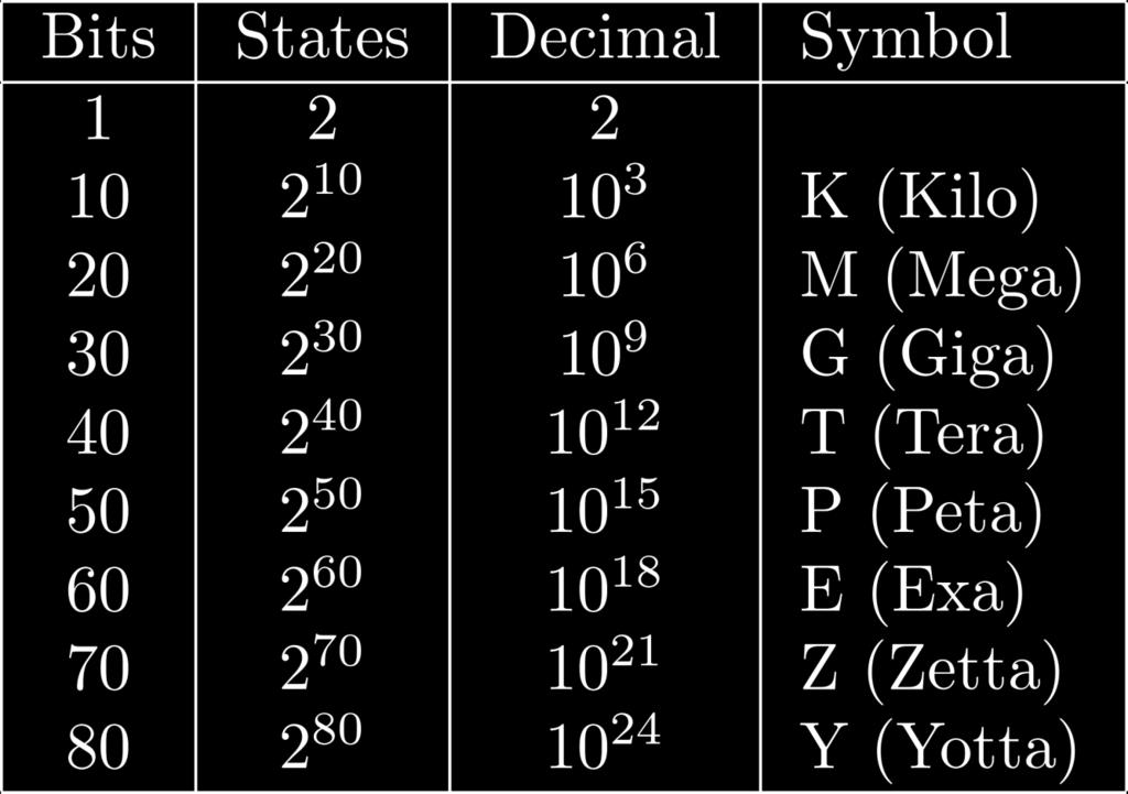 2 bits 4 states (00, 01, 10, 11) 3 bits 8 states (000, 001, 010, 011, 100, 101, 110, 111) n bits 2 n states Binary representations are very convenient