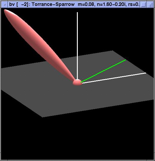 Scattering off a surface: the BRDF Bidirectional reflectance distribution function Encodes behavior of light that bounces off surface Given incoming direction ω i, how much light gets scattered in