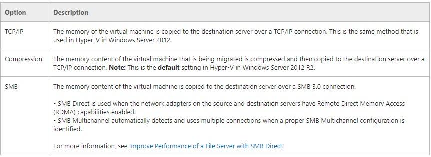 How to do Live Migration - GUI & PowerShell As with Quick Migrations, Failover Cluster Manager is the native GUI tool that can perform a Quick