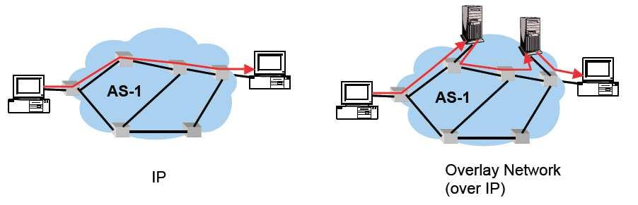 Solution Build a computer network on top of another network Individual hosts autonomously form a