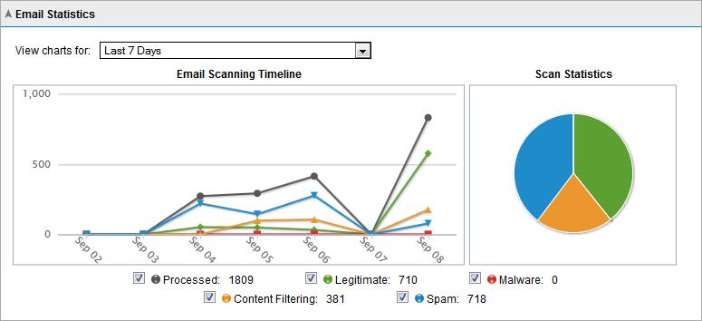 Charts Screenshot 28: Dashboard charts The Charts area displays graphical information about emails processed by GFI MailEssentials.