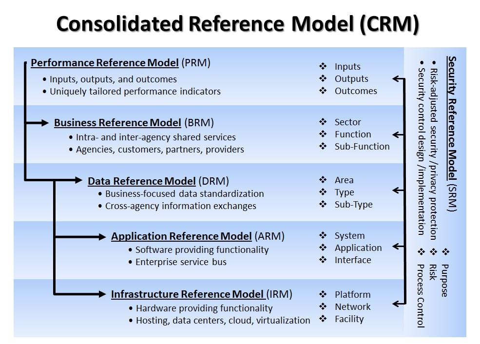 FEAv2: Consolidated Reference Model 2003-05 FEA RMs The CRM