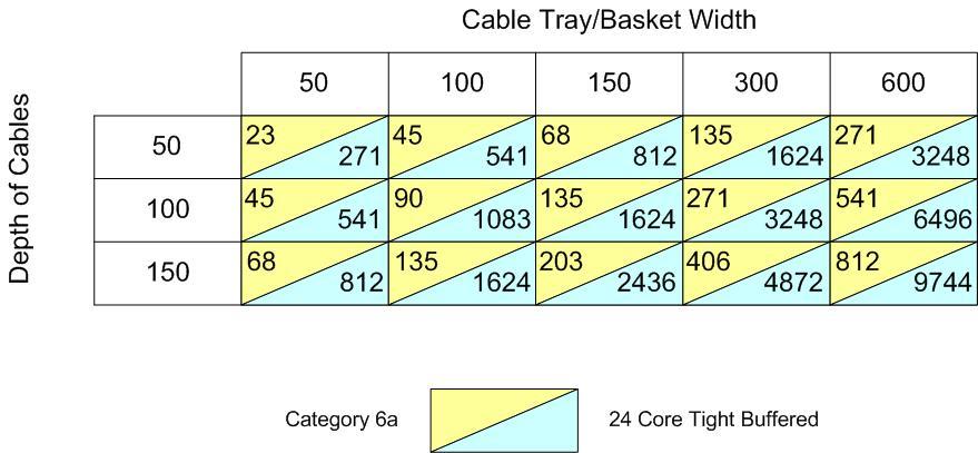 Cooling Cable Sizing Copper vs Fibre Category 6a significantly reduces the cost of the network actives and