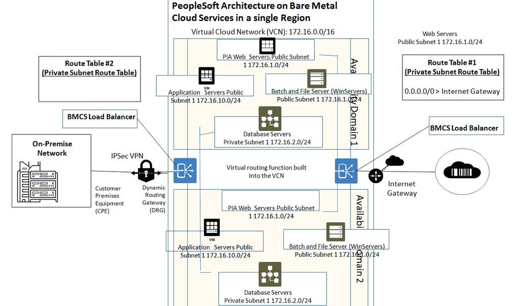 Cloud Network