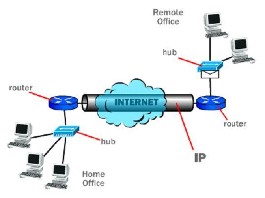 Site to Site VPN Systems