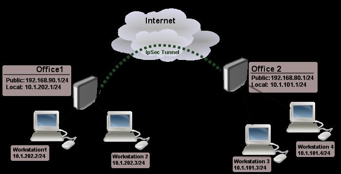 The Network Layer network link security implies that network layer devices (routers) manage encryption/decryption duties when a packet arrives at a link, it is decrypted, checked, encrypted again and