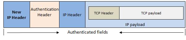 The Network Layer: IPSec Authentication Header in the tunnel mode, the original IP datagram is encapsulated within a new IP packet all of the original IP