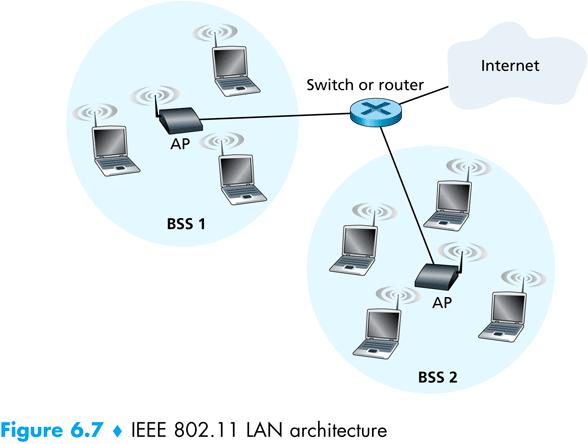 The Link Layer: Wireless LANs we will focus on the former, wireless LANs with an AP as the central base they are connected (eventually) to wired networks and the Internet it is also typical for
