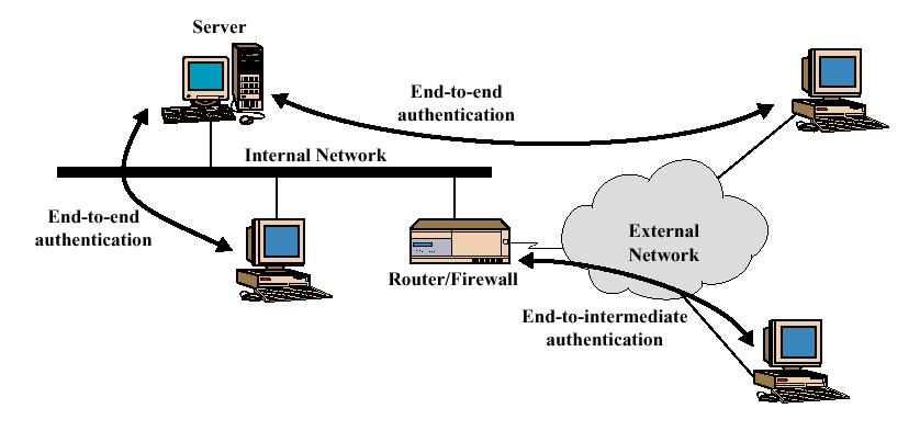End-to-end Authentication transport tunnel