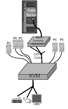 1 PS/2 Keyboard/Monitor