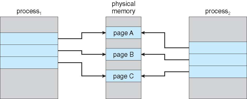 Example of Copy-on-Write Memory