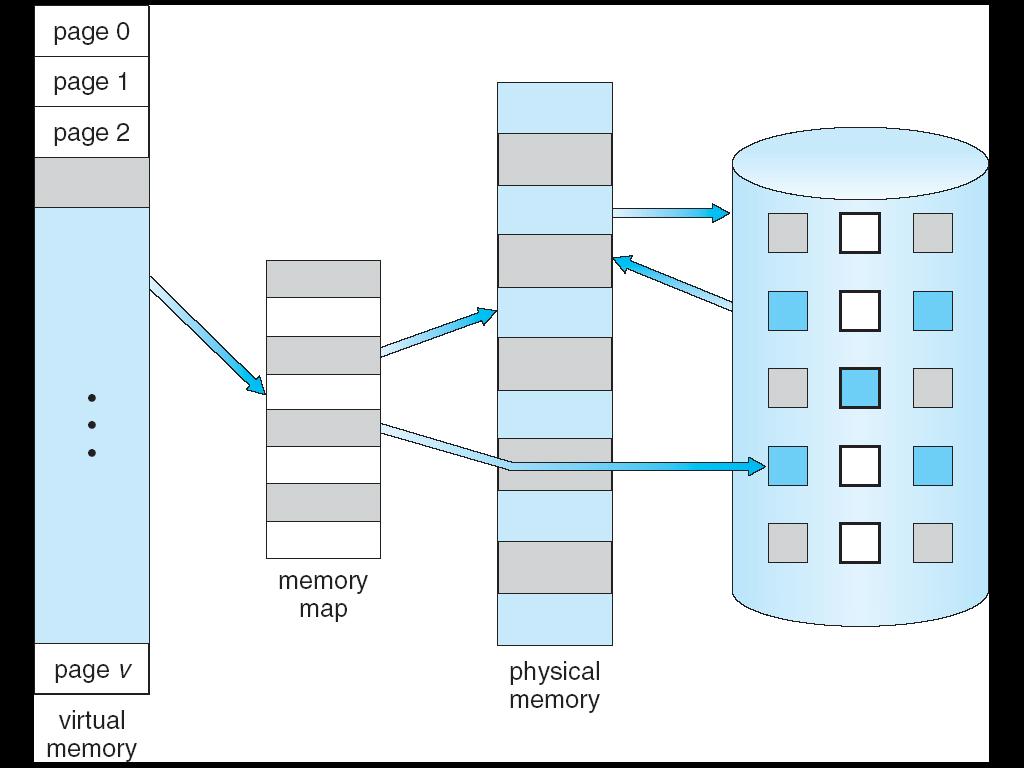 Virtual Memory Organization " Virtual Memory That is