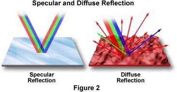 Light reflection from a smooth surface is called regular or specular reflection.